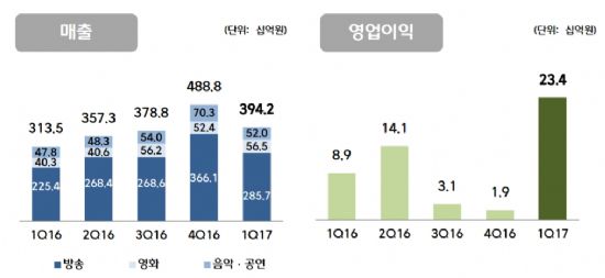 CJ E&M, 1분기 영업익 234억원…전년比 162%↑
