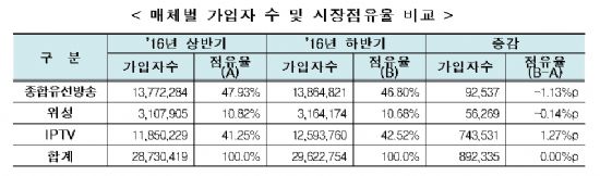 KT진영, 유료방송 시장점유율 30% 넘었다