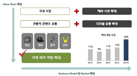 CJ E&M, 콘텐츠 제작 역량 집중…'해외 사업 확대'