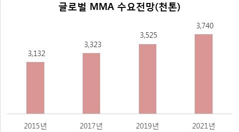 LG MMA, 여수공장 1290억원 투자…8만톤 증설