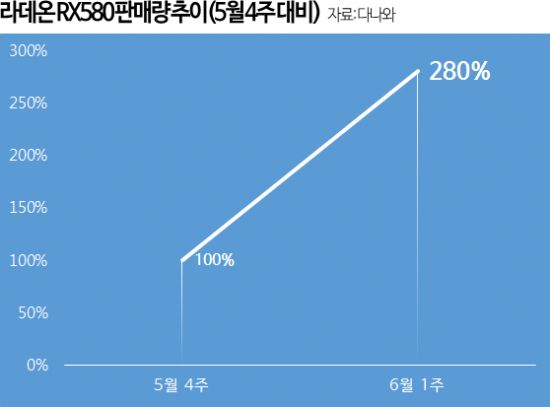 비트코인 폭등에 그래픽카드 '품귀'…판매량 3배↑