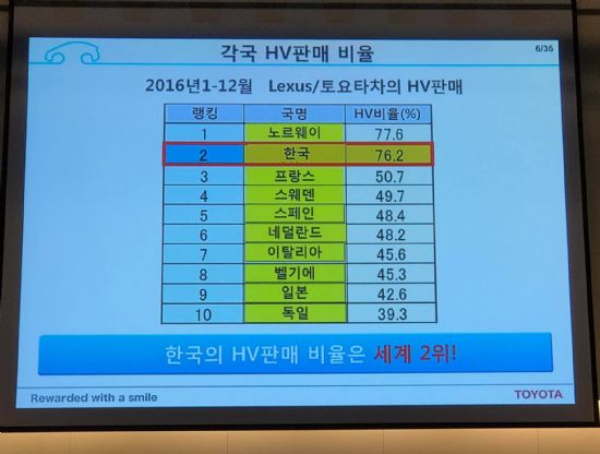 토요타 “한국서 하이브리드 판매 비중 76.2%