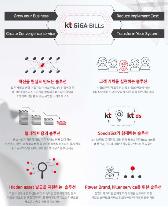 KT, 기업맞춤 영업전산솔루션 ‘기가빌스’ 출시