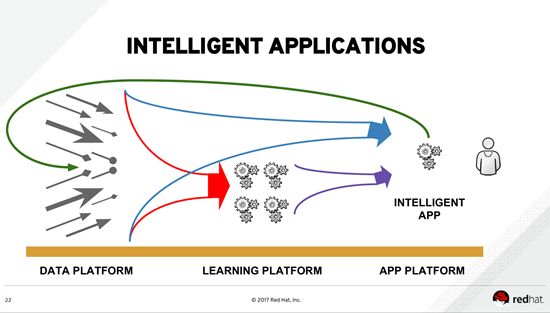 마이크 피치 레드햇 제이보스 미들웨어사업부 총괄 본부장 발표자료 일부. 지능형 애플리케이션으로 달라질 데이터 처리 흐름 및 활용 아이디어를 담고 있다.