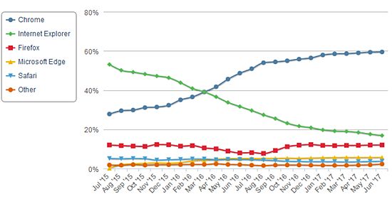 넷마켓셰어 2015년 7월-2017년 6월 데스크톱 브라우저 점유율 추이 그래프.