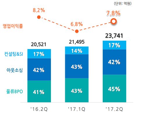 삼성SDS, 2Q 영업이익 1858억...전년比 10.3%↑