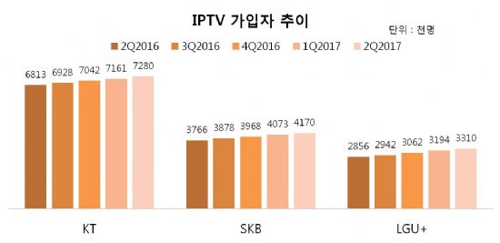 IPTV는 통신사 효자…성장세 지속된다