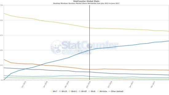 스탯카운터 데스크톱 OS 윈도 버전별 점유율 추이. 2016년 7월을 기점으로 윈도10의 상승세가 한풀 꺾였다.