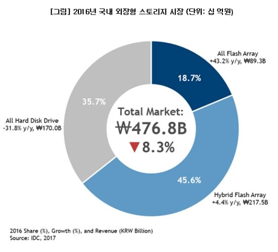 한국 올플래시 시장, 작년 43.2% 성장