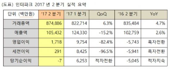 인터파크 2Q 영업익 17억…거래액 4.7%↑