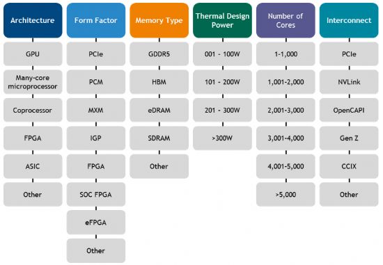 IDC 가속 컴퓨팅 분류체계(IDC's Worldwide Accelerated Compute Taxonomy, 2017) 1차 분류표