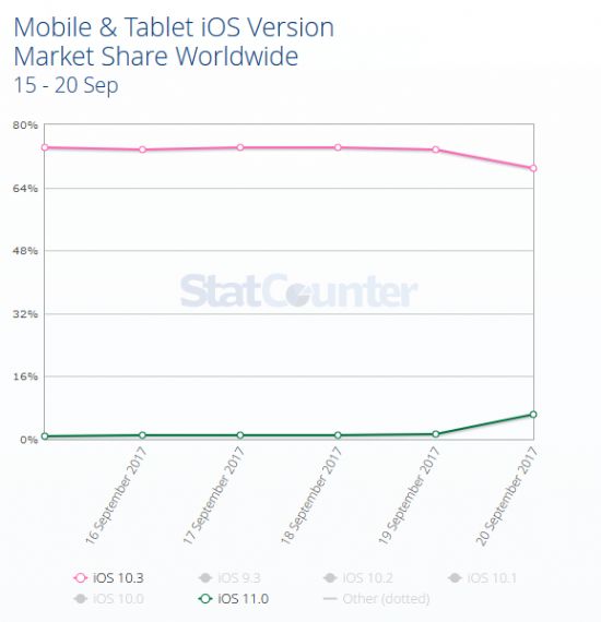 iOS11 이틀만에 점유율 6.2% 기록