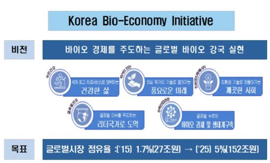 韓 바이오 산업, 글로벌 시장 5% 점유 목표로 키운다