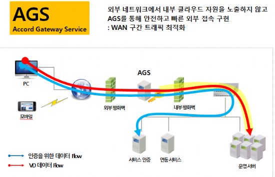 틸론, 게이트웨이 서버 성능 고도화