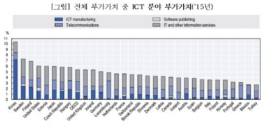韓, OECD 국가 중 ICT 부가가치·고용비율 1위