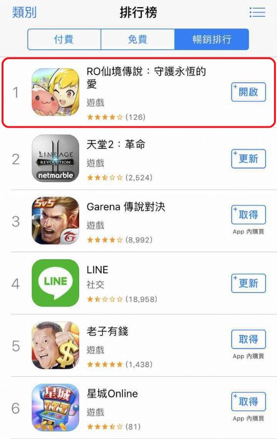 라그나로크M, 대만 출시 첫 주 iOS 최고 매출 1위