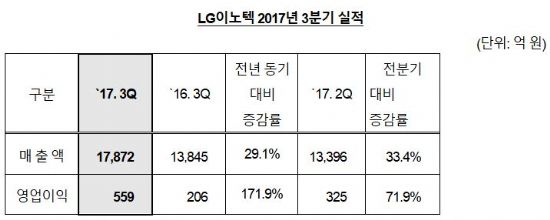 LG이노텍, 3Q 영업익 559억원…전년比 171.9% ↑