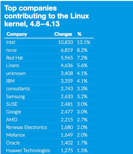 리눅스 커널 기여 업체 순위