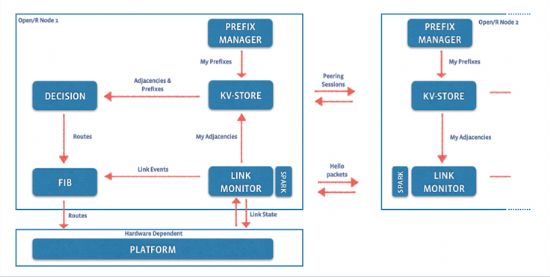 페이스북 SDN 라우팅 플랫폼 '오픈R'의 추상화된 아키텍처