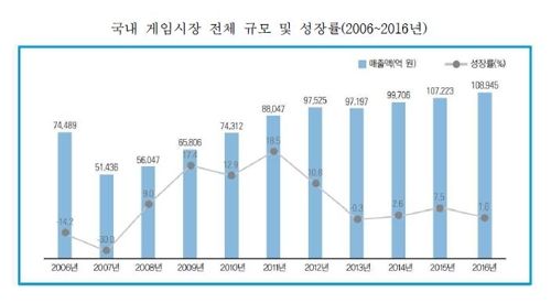 韓 게임 시장 규모 11조 넘을까...2016년 中 수출 39.2% 비중