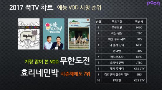 “올해 최고 인기 푹TV VOD는 ‘무한도전’”