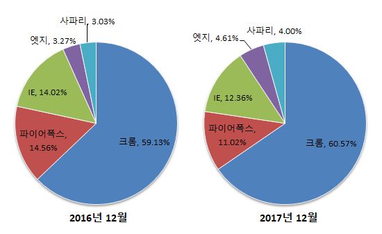 2016년 12월 및 2017년 12월 데스크톱 브라우저 5종 점유율 통계 [사진=넷마켓셰어 자료 재구성]