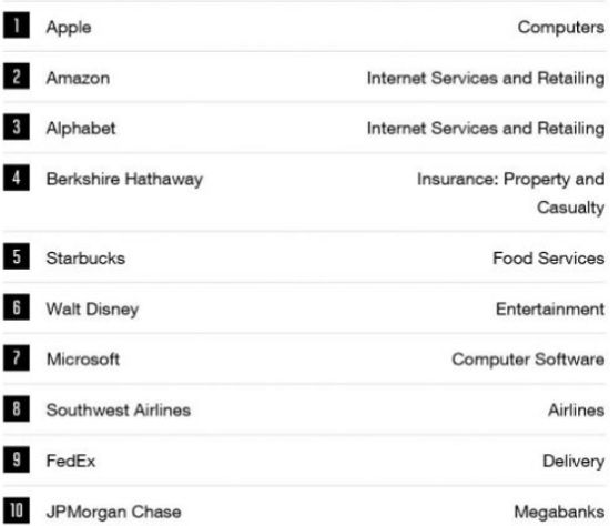애플, 포천 '가장 존경받는 기업' 1위...삼성은 순위 없어