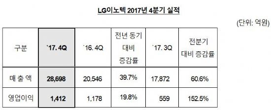LG이노텍, 지난해 연매출 7조원 첫 돌파