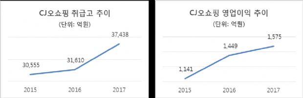 CJ오쇼핑, 지난해 영업익 1575억원…전년比 8.7%↑