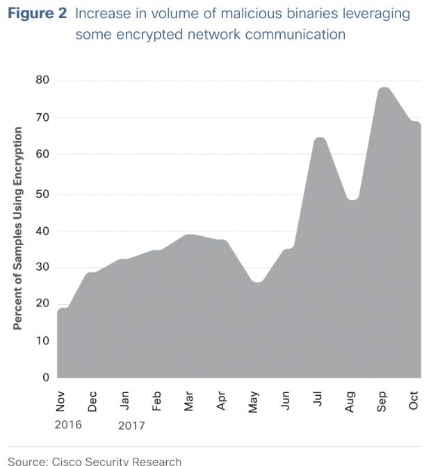 시스코 2018 연례 사이버 보안 보고서 이미지. 웹암호화통신 HTTPS 트래픽이 증가하면서 정상 트래픽에 섞여 공격을 수행하는 악성 트래픽이 위협방어를 어렵게 만들고 있다고 시스코는 지적했다.