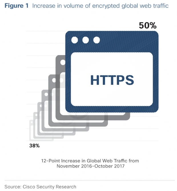 시스코 2018 연례 사이버 보안 보고서 이미지. 웹암호화통신 HTTPS 트래픽이 전체 인터넷 트래픽 50%에 달할 만큼 늘었다.
