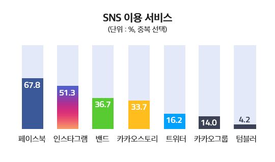 인스타그램, 국내 SNS 2위…홀로 성장