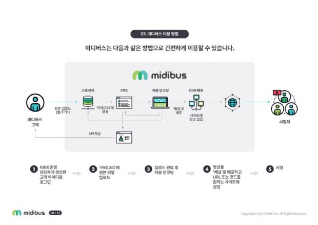 KINX, 동영상 맞춤형 CDN 솔루션 '미디버스' 출시