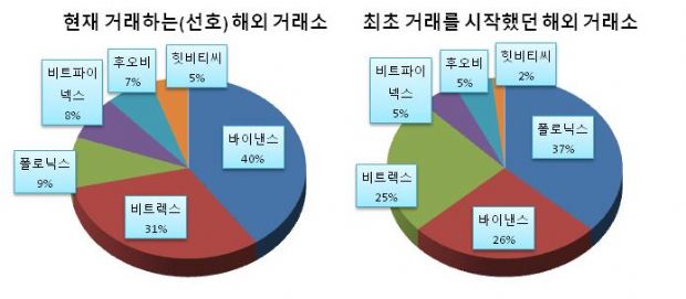 한국인이 가장 선호하는 해외 암호화폐 거래소는 바이낸스