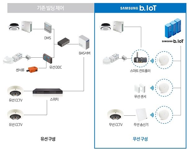 삼성전자-전남대, 스마트캠퍼스 구축 계약 체결