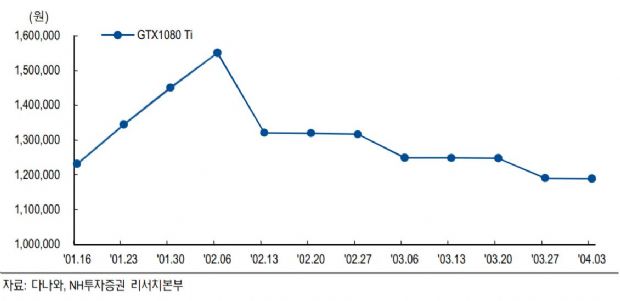 지난 2월 150만원까지 상승한 지포스 GTX 1080 Ti의 가격은 이달 들어 110만원 대까지 하락했다.(사진=NH투자증권)