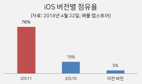 iOS11 설치율 76% “iOS10과 비교하면 느린 편”