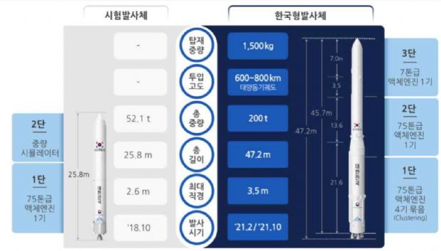 유영민 장관, 한국형 발사체 개발 현장 점검