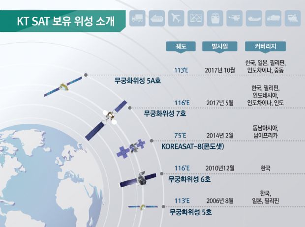 KT SAT 보유 위성 소개.