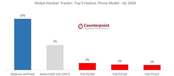 (자료=Counterpoint’s Global Handset Tracker - Q1 2018)