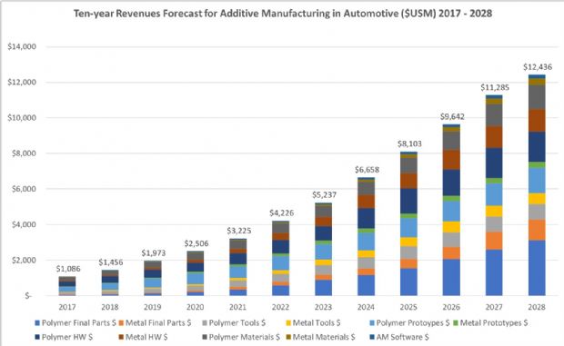 산업·기업평가기업 스마텍 퍼블리싱이 전망한 2018~2028년 자동차 적층제조 시장 규모.(사진=스마텍 퍼블리싱)