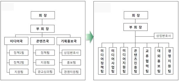 케이블TV협회 '국→팀‘체제 조직개편