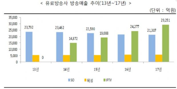 작년 국내 방송매출 16.5조원…IPTV 급성장