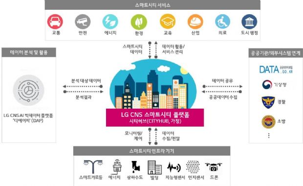 LG CNS, 스마트시티 통합플랫폼 '시티허브' 출시