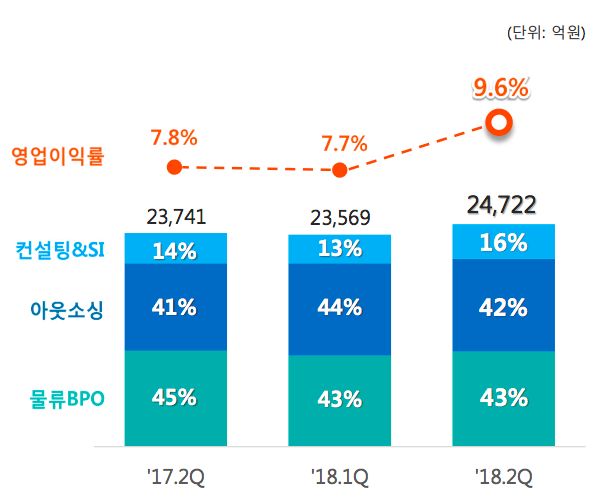 삼성SDS, 2Q 영업익 2377억...전년비 27.9%↑