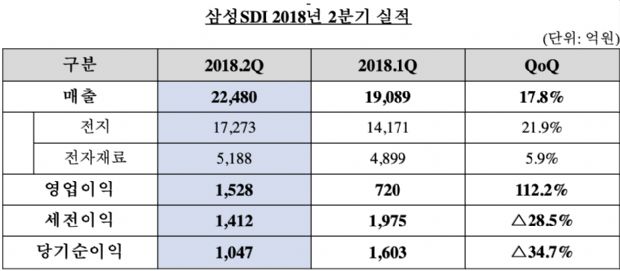 삼성SDI, 2Q 영업익 1528억원…전년比 2696%↑