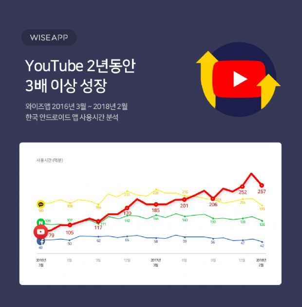 유튜브는 2년 동안 3배 이상 성장했다. (자료-와이즈앱)