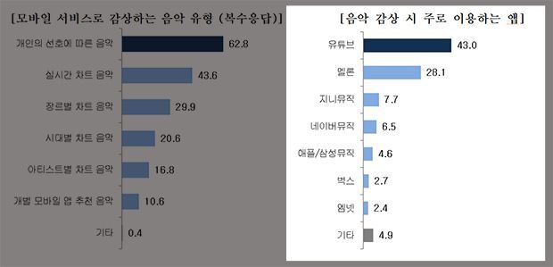 한국인터넷기업협회 조사 결과, 국내 이용자들은 멜론보다 유튜브에서 더 많이 음악을 감상한다.