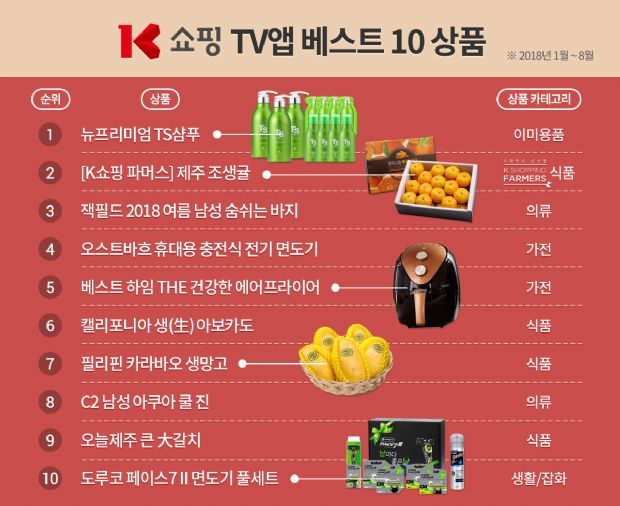 K쇼핑, TV앱 중소기업 히트상품 베스트 10 선정
