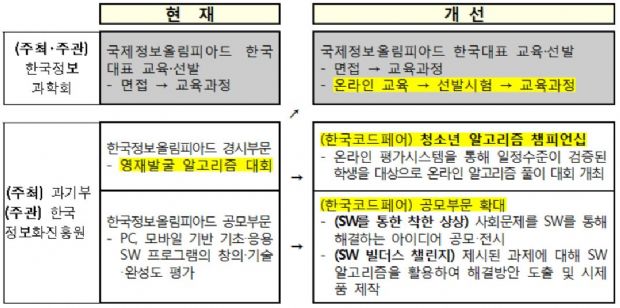한국정보올림피아드→한국코드페어로 바뀐다
